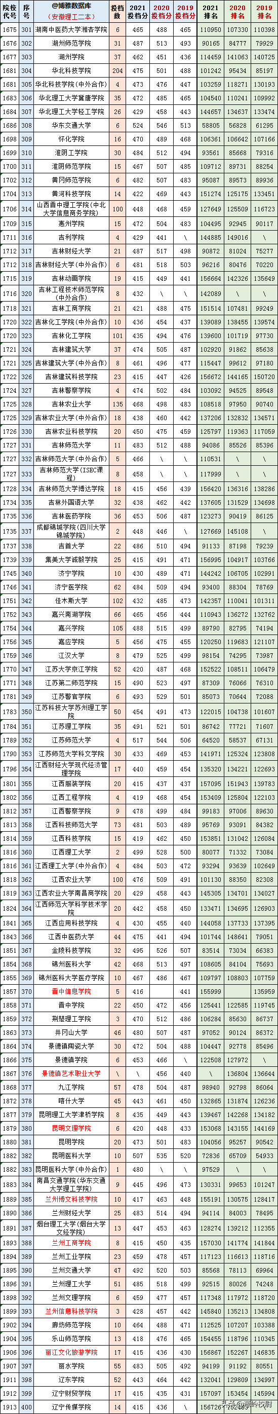2019-2020安徽二本大学排名理科，安徽二本理科大学排名榜（安徽文理科一、二本2019-2021三年各高校投档、分数、位次对照表）