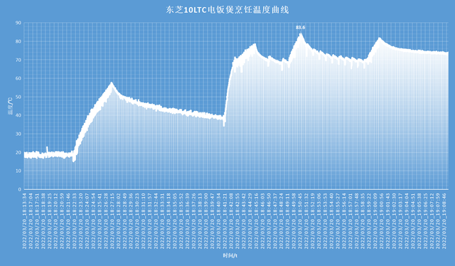 美的电饭煲预约时间怎么算，美的电饭煲预约时间怎么计算（单价近三千的电饭煲果然暗藏玄机）