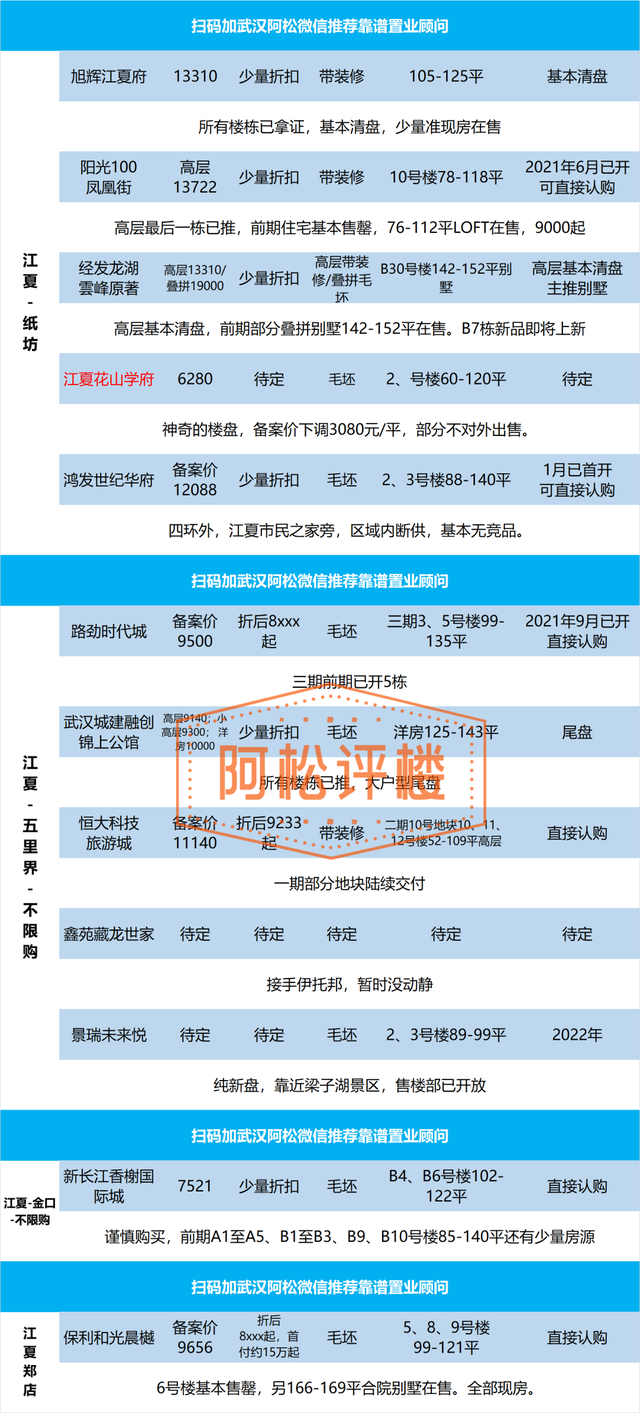 武汉当前在售和近期新楼盘总汇，武汉房价会跌吗（大武昌、大光谷、大汉阳楼盘最新动态及折后价格汇总表）
