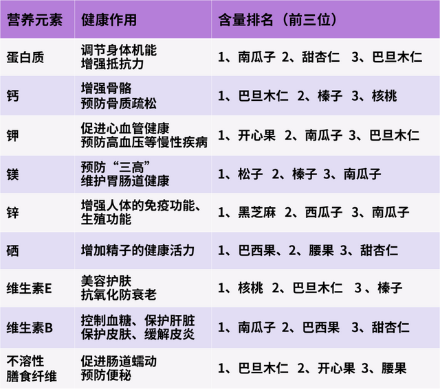 生南瓜子，这4种最健康的坚果（生南瓜子吃了有什么好处和坏处）