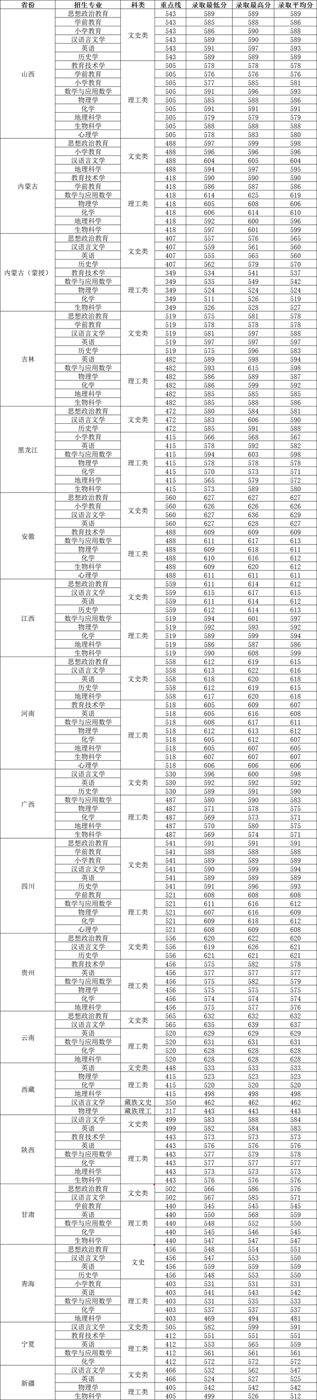 3+1+2新高考录取分数线，2024年起甘肃实行新高考3+1+2模式（东北师范大学2021年免师、优师计划在各省录取分数线）