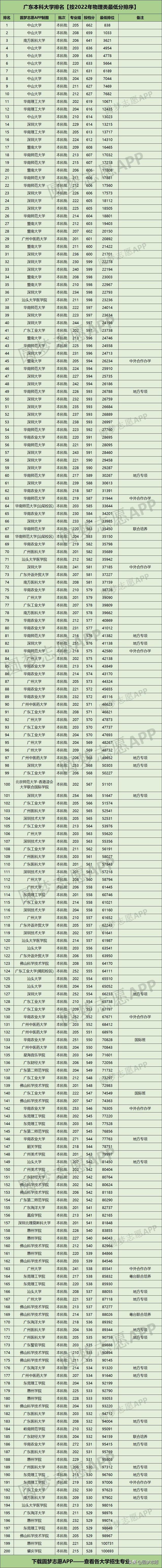 广东汕尾有大学吗，广东汕尾的大学（<按2022年录取线排序>）