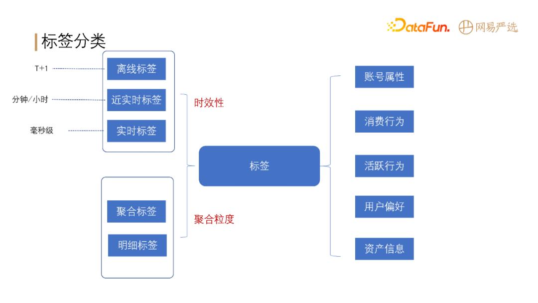 什么是dmp系统‘’（网易严选DMP标签系统建设分析）