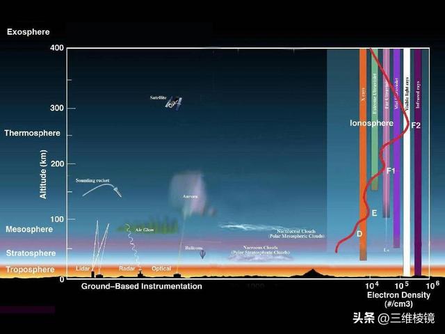 大气层离地面多少米，大气层离地面多少米高度（我们看看地球大气层是怎样的）