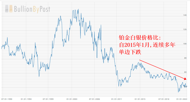铂金价格走势图，铂金走势图k线图 （铂金与黄金、白银的关系）
