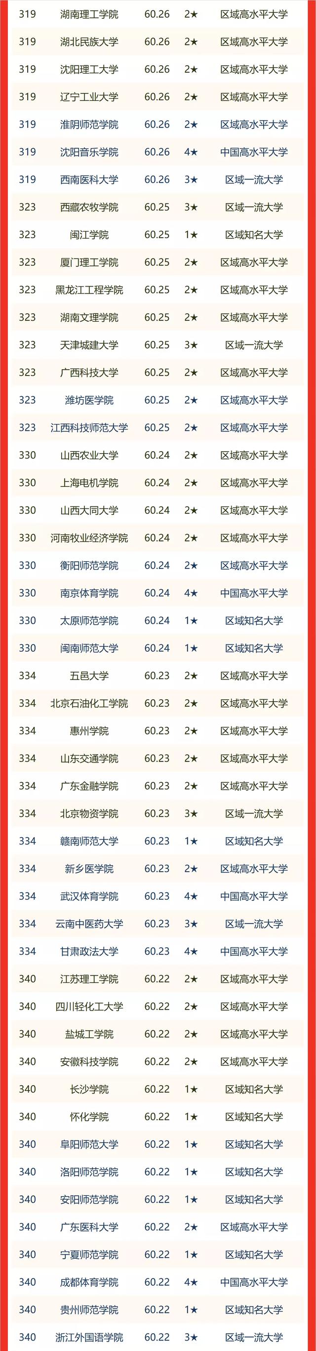 青海省大学排名2022最新排名，青海省所有大学名单（校友会2022中国各区域大学排名）