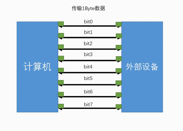 并行和串行的区别，并行输入与串行输入有什么不同（工业现场总线技术基础知识常见术语浅析）