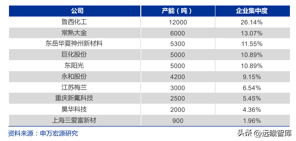 博智集团（全产业链的氟化工企业）