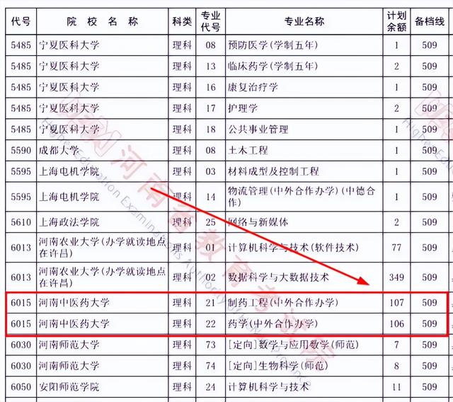 河南中医学院是几本，河南中医学院是几本?是一本二本还是三本（第二次补录分数降至489分）