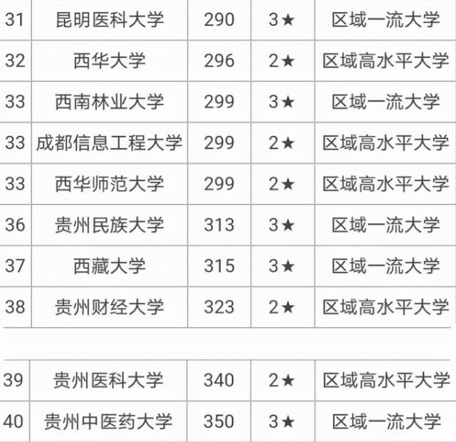 西南地区大学排名，2020中国西南地区十强大学最新排名（西南地区高校排名已更新）