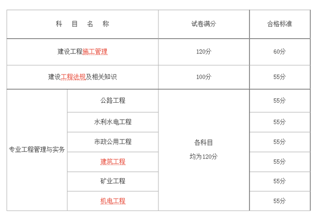 2022年广西自考本科报考要求是什么，广西自考本科报名时间2021年考试时间（2022年广西二级建造师合格标准公布）
