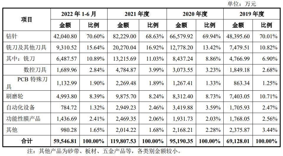 量子高科（IPO定价22）