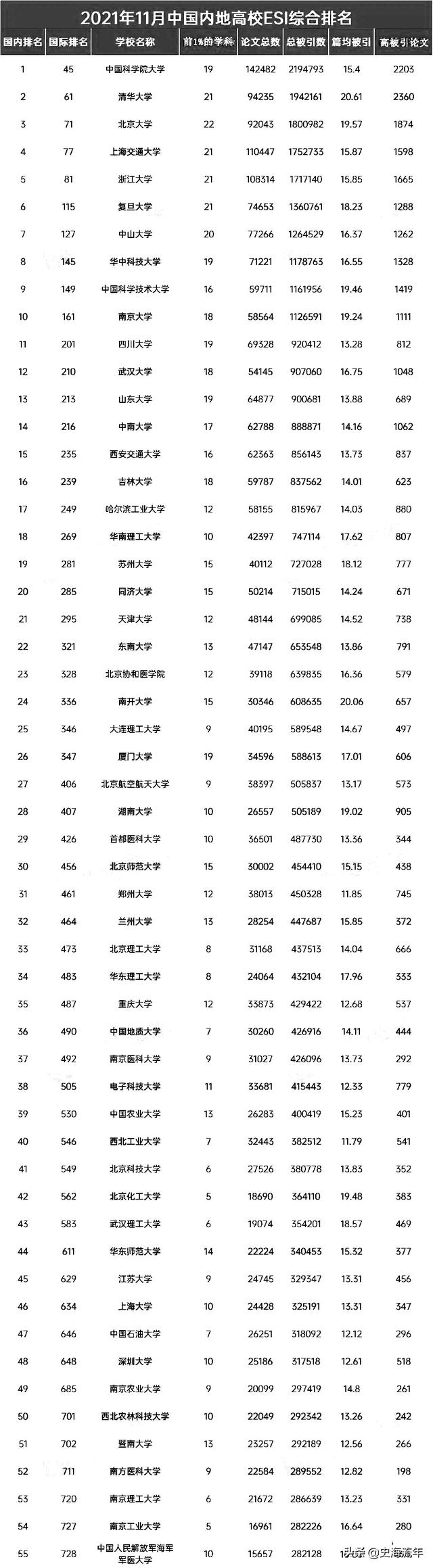 山东财经大学排名，山东财经类大学排名（2022年ESI排行榜）