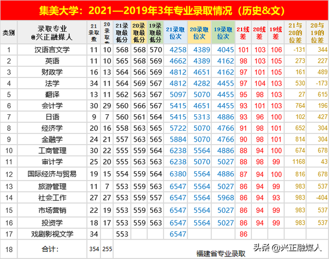 福建省内的本科大学名单及最低分汇总，2021高考参考（这些福建高校近3年省内专业录取位次）