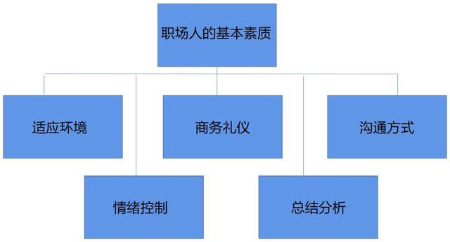 优秀员工素质，优秀员工素质提升培训目的（合格的职场人应具备的基本素质）