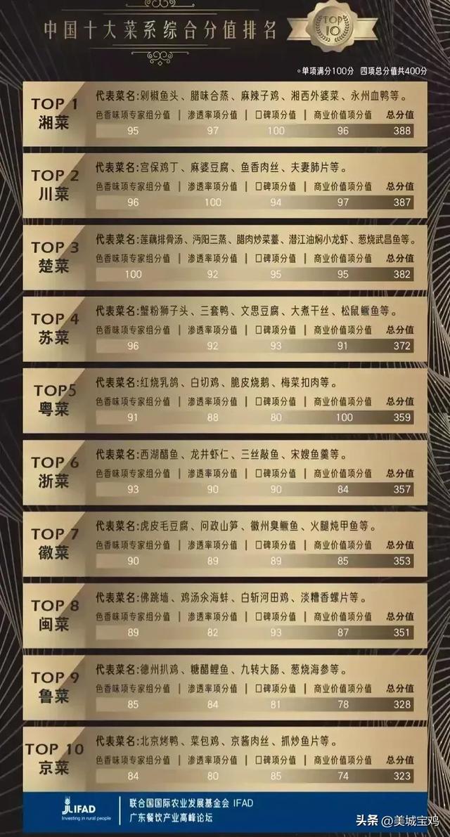 中国十大名菜都是什么菜，中国的十大名菜是什么（最新中国十大菜系排行榜）