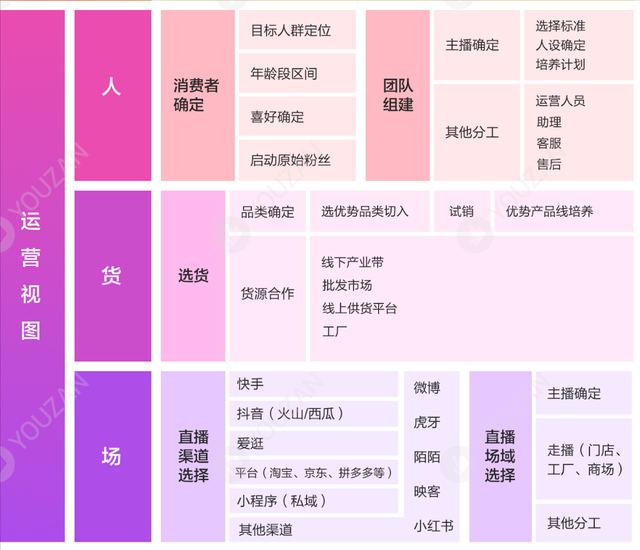 直播运营的概念，直播运营的意思（9大板块详解《直播运营全视图》）