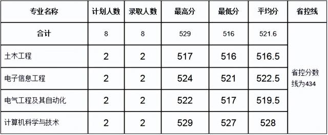 河南理工大学分数线，河南理工类大学排名及分数线（2022年河南省高考分数线正式公布）