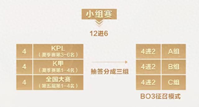 挑战者杯赛程表2022最新，KPL季后赛6强才有资格参赛