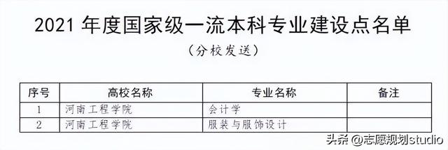 文化服装学院是专门学校吗，文化服装学院是大学吗（河南工程学院新增2个国家级一流本科专业建设点）
