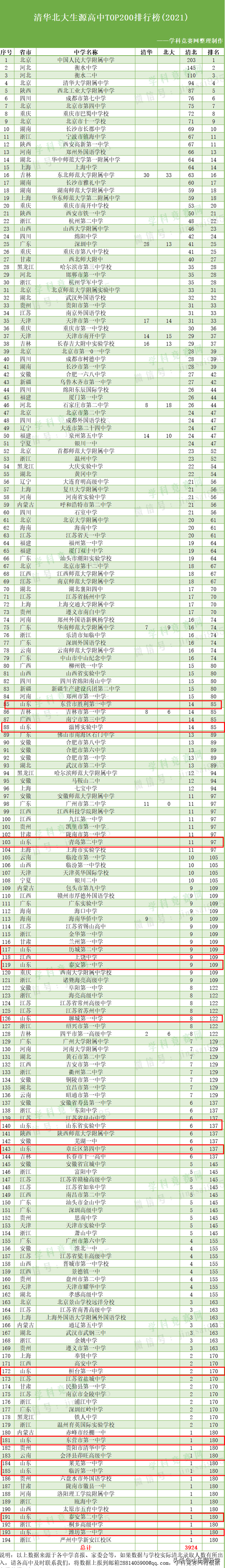 北京高中排名2021最新排名表，2021北京高中排名一览表（2021年清华北大生源200强高中排行榜）