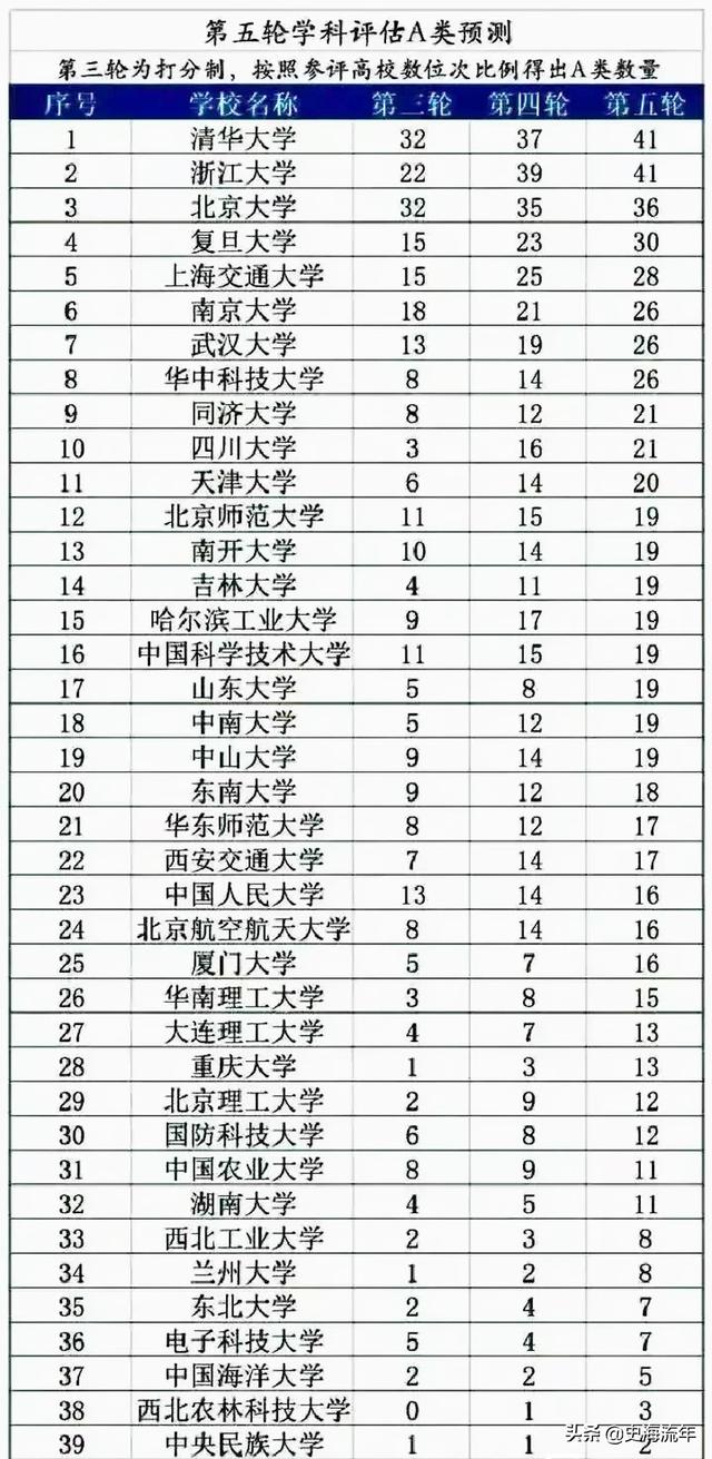 华中农业大学学科评估，华中农业大学第五轮学科评估预测（39所985、147所双一流、“双非”大学的表现）