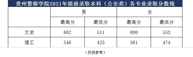 浙江警察學院2021年錄取分數,浙江警察學院2022年錄取分數線統計(全國