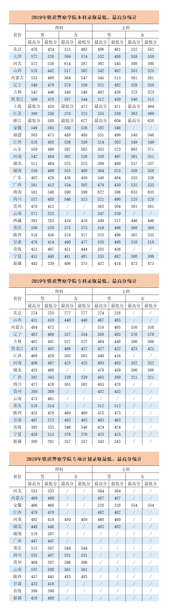 21年高考分数线，2021年各省高考分数线（五所公安部部属公安院校近四年高考录取分数线）