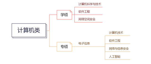 网络工程考研方向，网络工程专业能考研吗（但是就业方向大有不同）