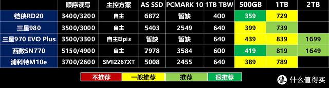 笔记本固态硬盘，笔记本电脑固态硬盘是什么意思（一张表格让你看懂高性价比的固态硬盘该怎么选）