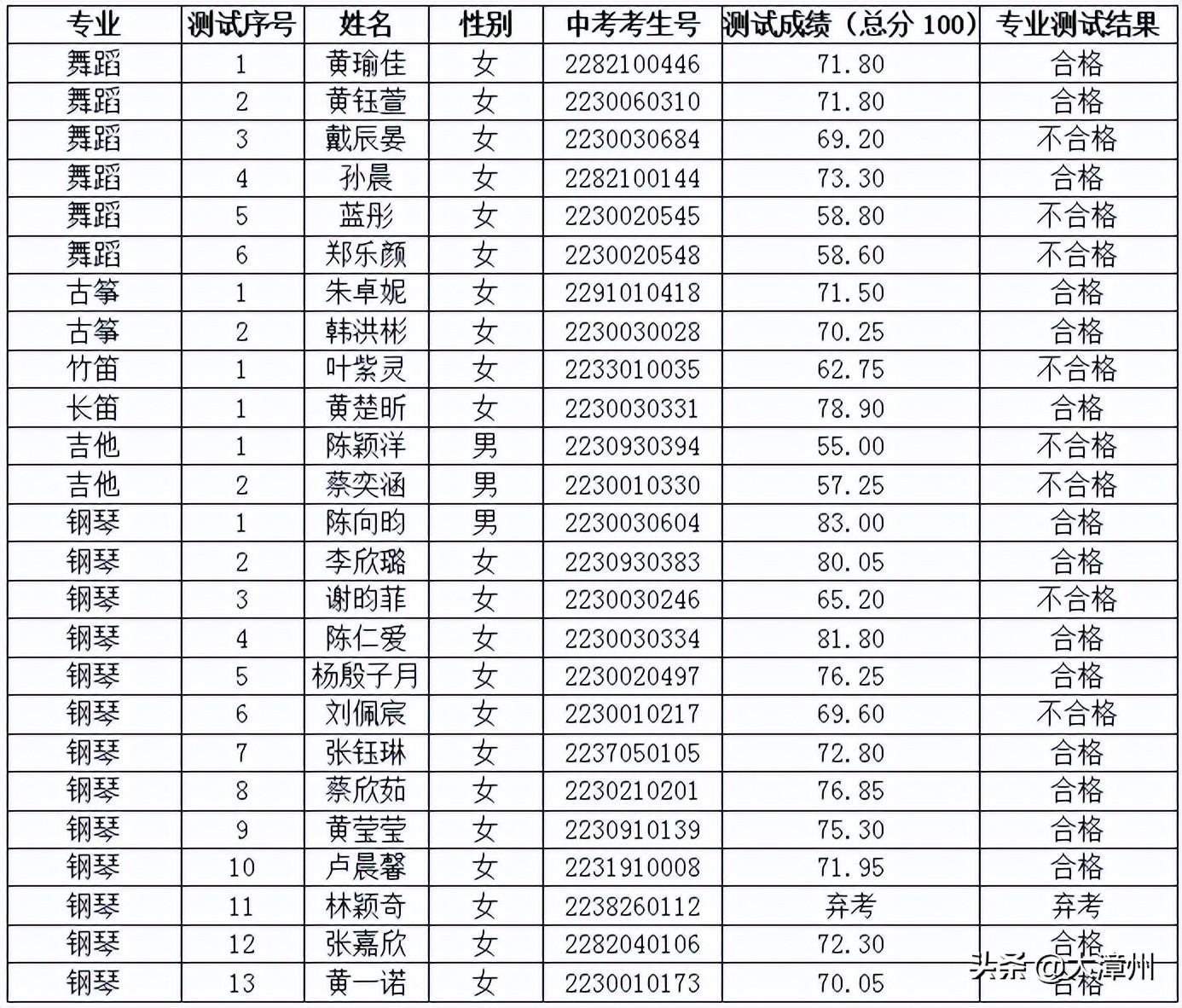 漳州电脑（报名人数公布）