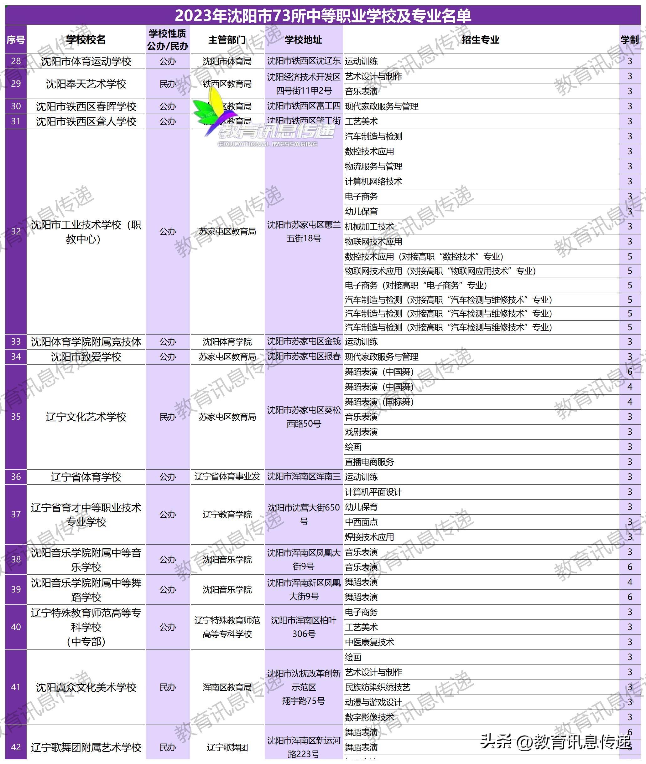 沈阳市装备制造工程学校（2023年沈阳市中等职业学校及专业名单）