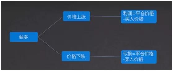 做多做空什么意思，期货做多和做空是什么意思（期货中的做多和做空是什么）