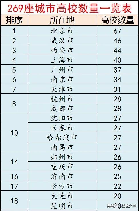 西安有多少所大学，西安有哪些大学（全国269座城市大学数量一览）