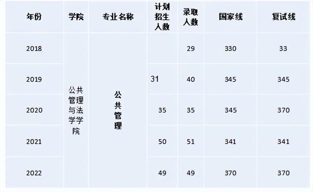 湖南农业大学起薪最好的专业，湖南农业大学公共管理专业621/831考研信息汇总