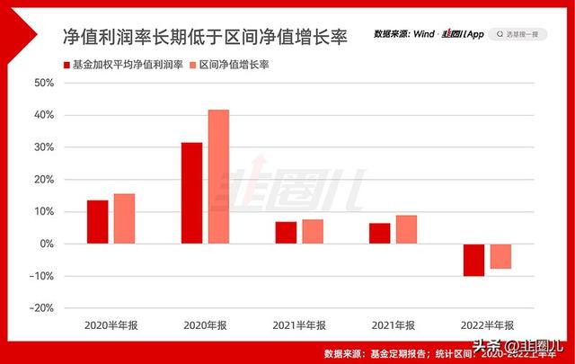 債券基金利潤率，債券基金利潤率是多少？