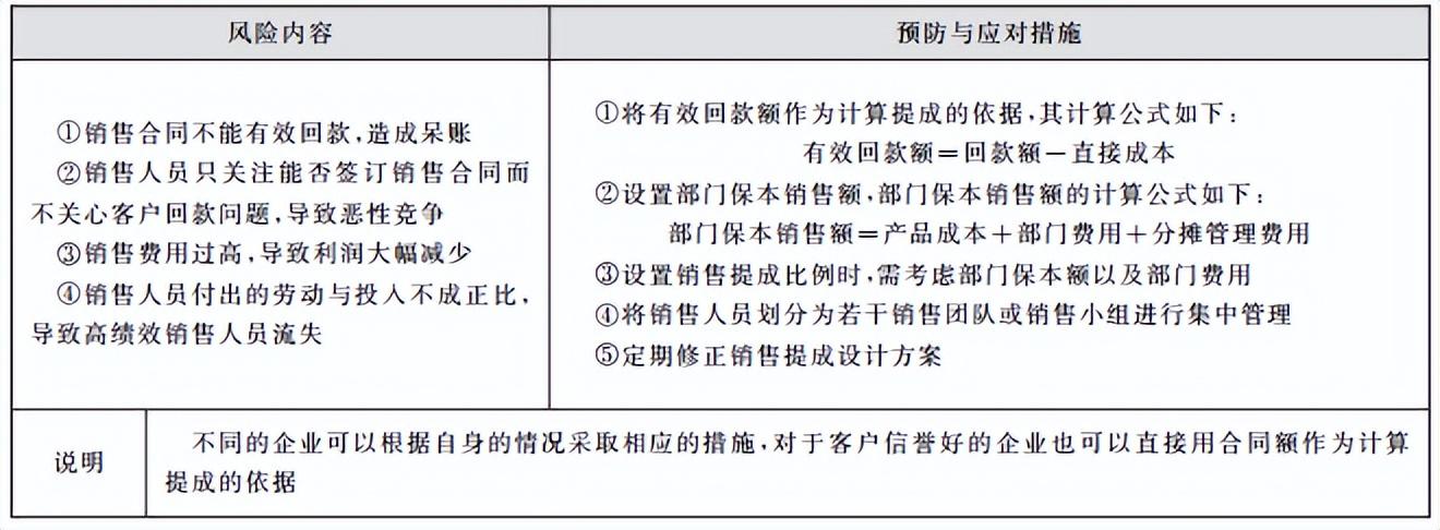 提成怎么算的（营销提成管控机制解析）