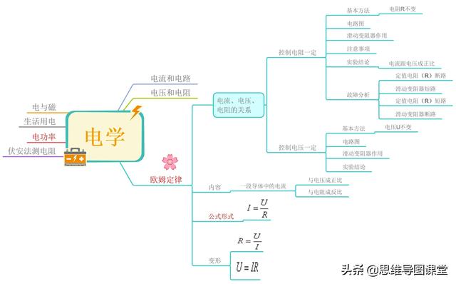 物理电学思维导图，初三物理第九章简单电学思维导图（思维导图复习初中物理——电学）