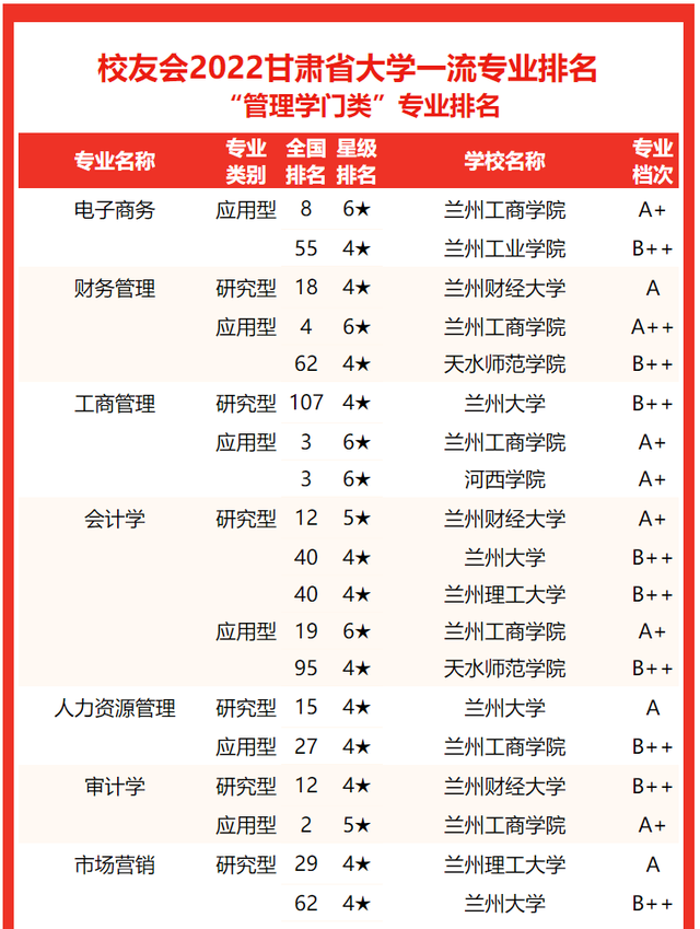 2021兰州工业学院排名，2021年最新大学排名（2022甘肃省大学专业排名发布）