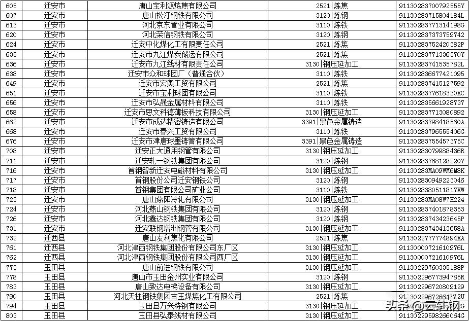 唐山钢铁企业有哪些，128家唐山最新钢厂名单