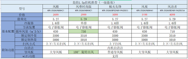统帅和海尔哪个质量好，海尔统帅和海尔（格力、美的、海尔）