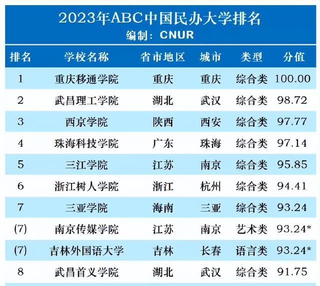 西安有发展前途的民办本科院校，我国民办高校10强名单出炉