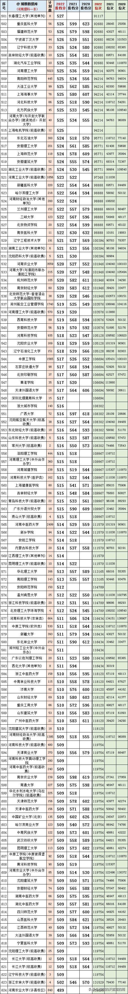 河南省2022年高考一本线预测，预测今年河南高考一本分数线（河南2022年一本投档分及对应的大学）