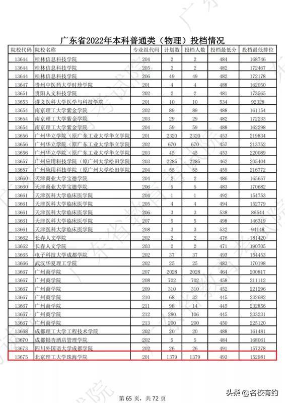 北京理工大珠海学院，北京理工大学珠海学院2019年招生章程（北京理工大学珠海学院排位最高涨幅1.79万）