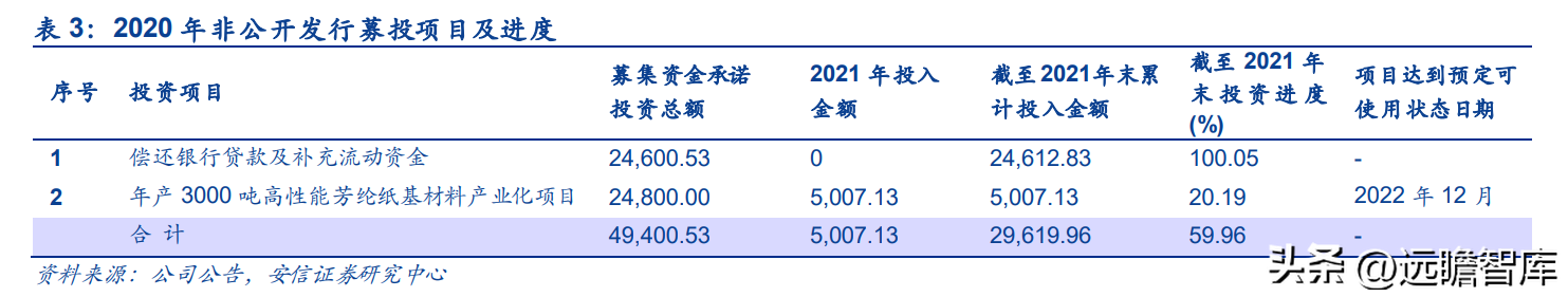 东洋纺（芳纶国内标杆企业）