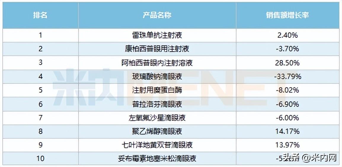 眼药水哪个牌子效果好，什么牌子的眼药水效果最好（抗菌滴眼液涨148%）