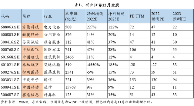 中国十大证券公司口碑最好的，2022年中国十大证券公司排名是哪些（十大券商12月金股纵览）