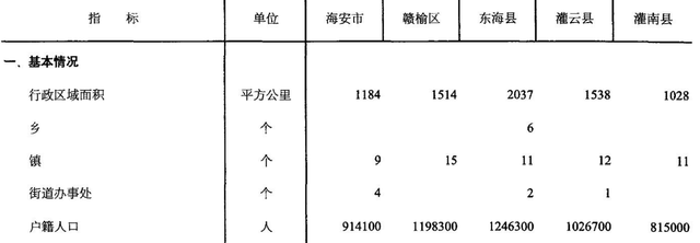 连云港市灌南县的gdp是多少，连云港东海、赣榆、灌云、灌南与南通海安现状分析