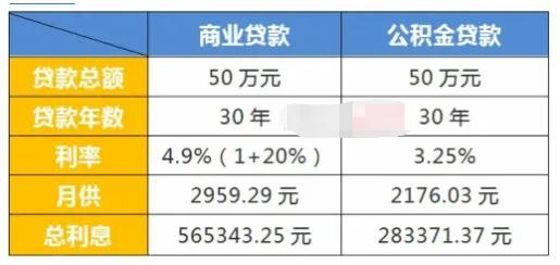 每月公积金有剩余能还商贷吗，每月剩余的公积金可以偿还商业贷款吗（有商贷还能贷公积金吗）