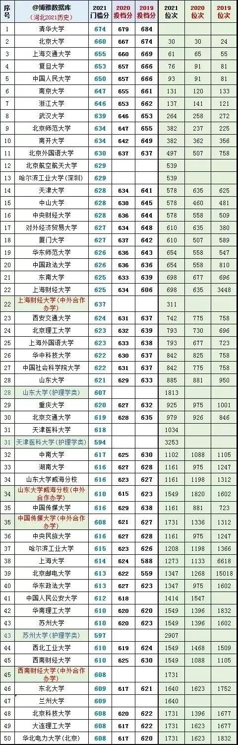 河北学校提档线（全国大学2019一2021年在河北文理科投档线及对应省排名）